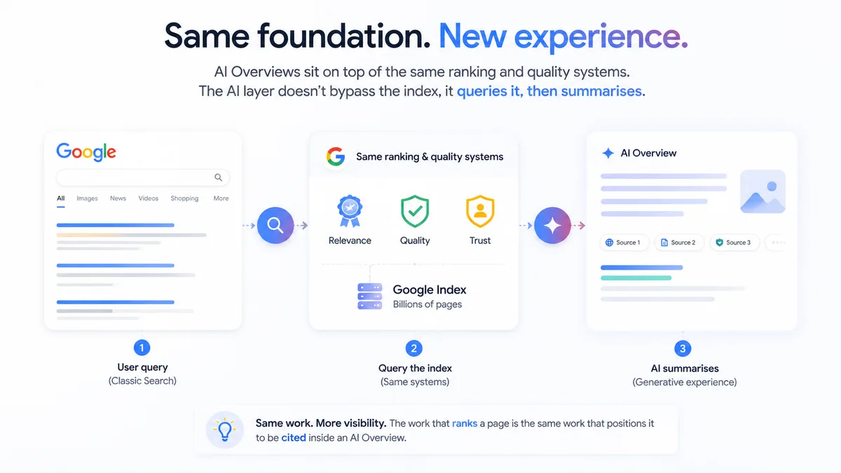 AI Overview of Google and relevance to SEO by Lean Search Mauritius
