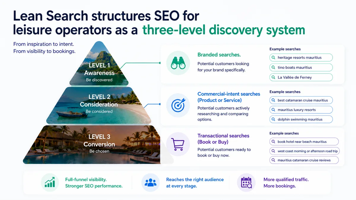 SEO for Leisure Operators worldwide marketing strategy seo specialists lean search mauritius SEO for Leisure Operators worldwide marketing strategy seo specialists lean search mauritius